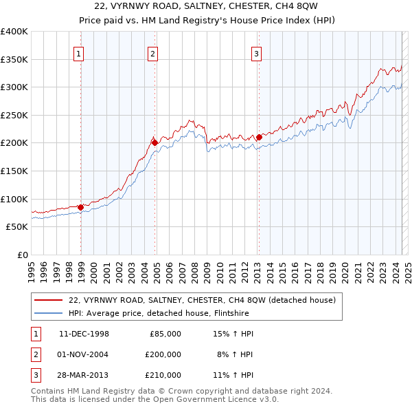 22, VYRNWY ROAD, SALTNEY, CHESTER, CH4 8QW: Price paid vs HM Land Registry's House Price Index