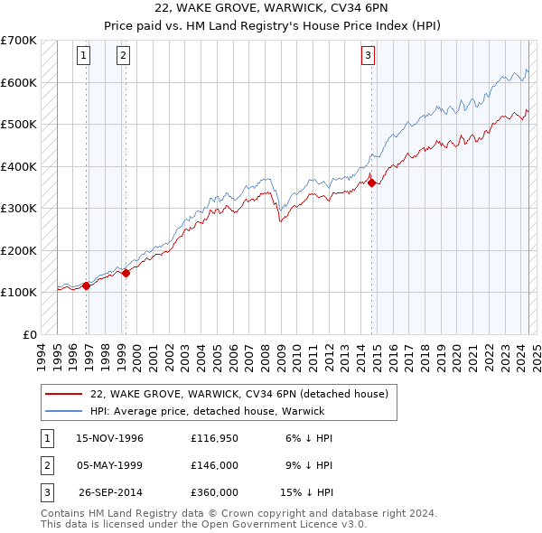 22, WAKE GROVE, WARWICK, CV34 6PN: Price paid vs HM Land Registry's House Price Index