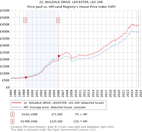 22, WALDALE DRIVE, LEICESTER, LE2 2AR: Price paid vs HM Land Registry's House Price Index