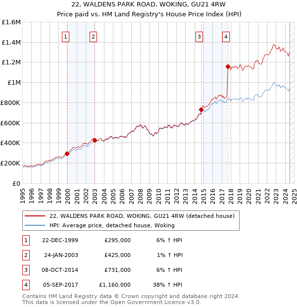 22, WALDENS PARK ROAD, WOKING, GU21 4RW: Price paid vs HM Land Registry's House Price Index