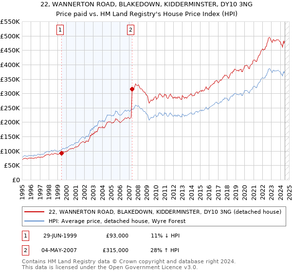 22, WANNERTON ROAD, BLAKEDOWN, KIDDERMINSTER, DY10 3NG: Price paid vs HM Land Registry's House Price Index