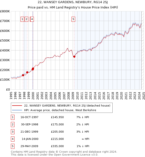 22, WANSEY GARDENS, NEWBURY, RG14 2SJ: Price paid vs HM Land Registry's House Price Index