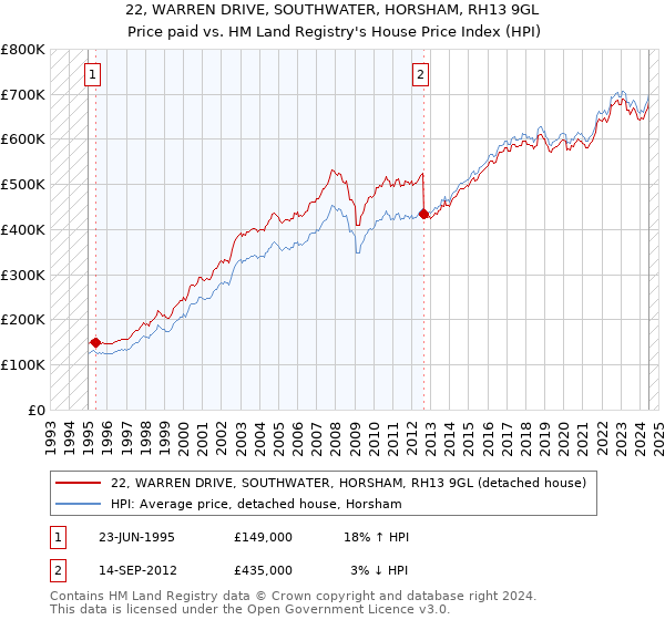 22, WARREN DRIVE, SOUTHWATER, HORSHAM, RH13 9GL: Price paid vs HM Land Registry's House Price Index