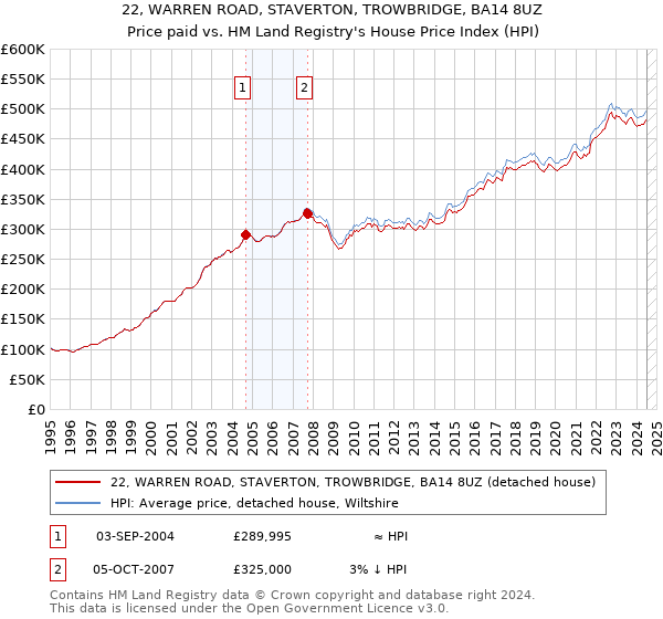 22, WARREN ROAD, STAVERTON, TROWBRIDGE, BA14 8UZ: Price paid vs HM Land Registry's House Price Index