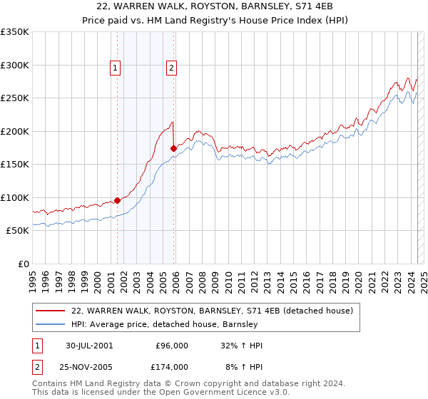 22, WARREN WALK, ROYSTON, BARNSLEY, S71 4EB: Price paid vs HM Land Registry's House Price Index