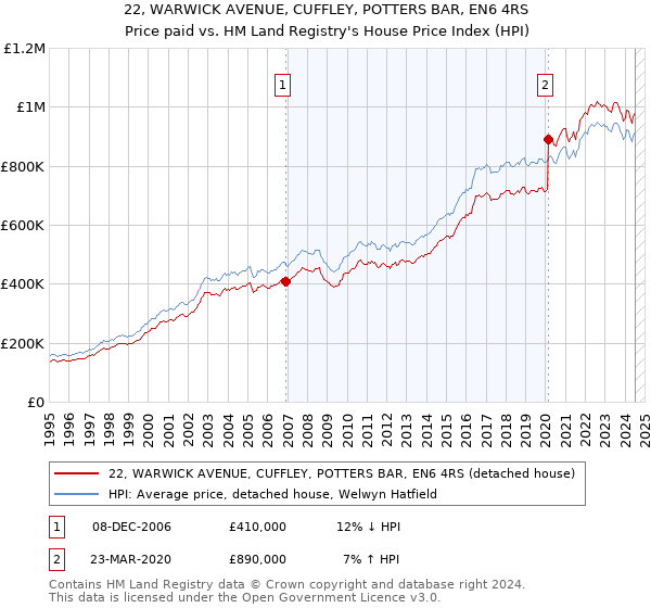 22, WARWICK AVENUE, CUFFLEY, POTTERS BAR, EN6 4RS: Price paid vs HM Land Registry's House Price Index