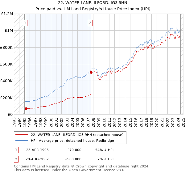 22, WATER LANE, ILFORD, IG3 9HN: Price paid vs HM Land Registry's House Price Index