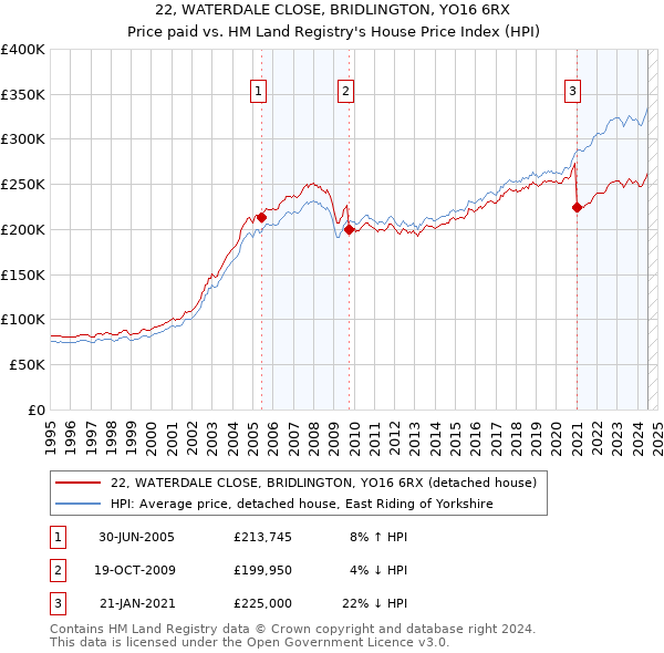 22, WATERDALE CLOSE, BRIDLINGTON, YO16 6RX: Price paid vs HM Land Registry's House Price Index