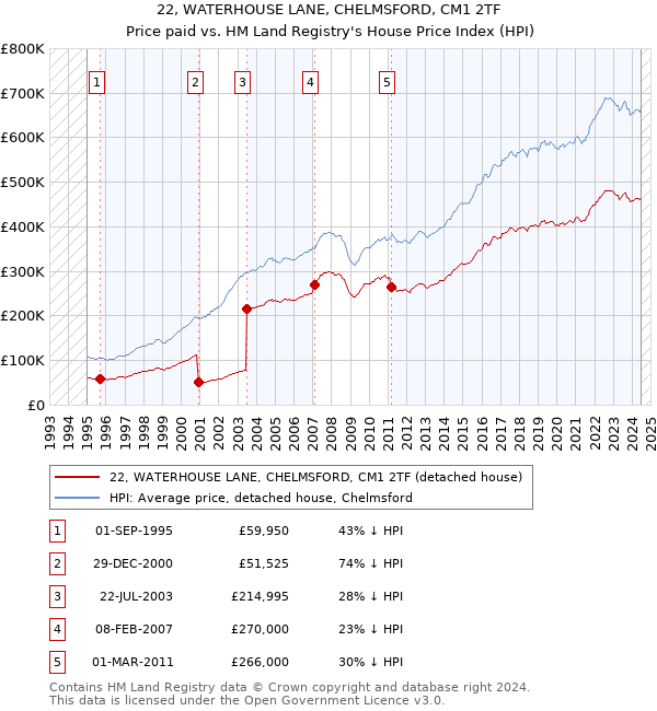 22, WATERHOUSE LANE, CHELMSFORD, CM1 2TF: Price paid vs HM Land Registry's House Price Index