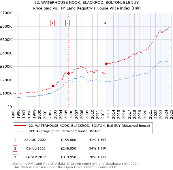 22, WATERHOUSE NOOK, BLACKROD, BOLTON, BL6 5UY: Price paid vs HM Land Registry's House Price Index