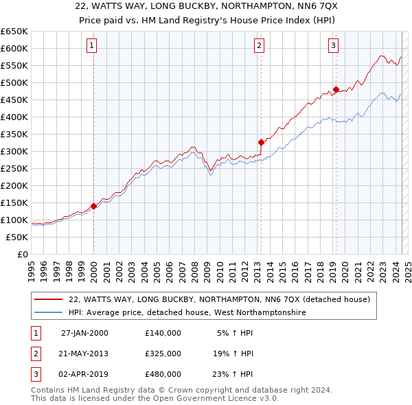 22, WATTS WAY, LONG BUCKBY, NORTHAMPTON, NN6 7QX: Price paid vs HM Land Registry's House Price Index