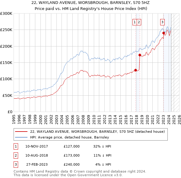 22, WAYLAND AVENUE, WORSBROUGH, BARNSLEY, S70 5HZ: Price paid vs HM Land Registry's House Price Index