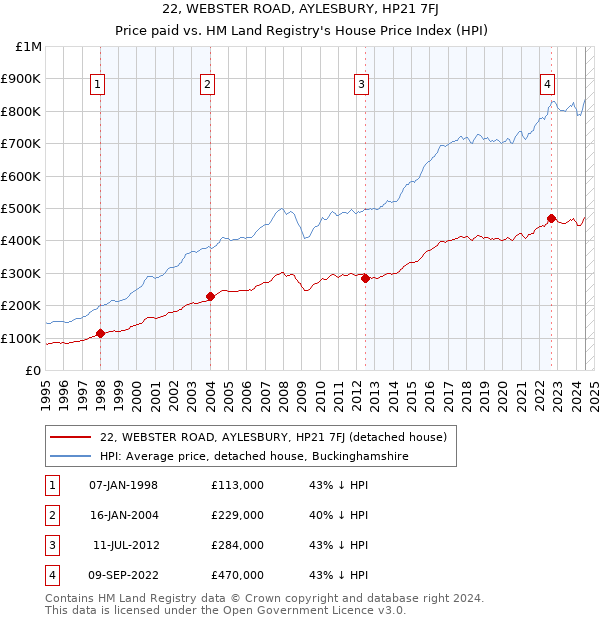 22, WEBSTER ROAD, AYLESBURY, HP21 7FJ: Price paid vs HM Land Registry's House Price Index