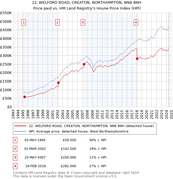 22, WELFORD ROAD, CREATON, NORTHAMPTON, NN6 8NH: Price paid vs HM Land Registry's House Price Index