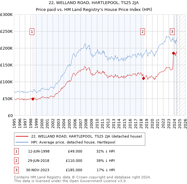 22, WELLAND ROAD, HARTLEPOOL, TS25 2JA: Price paid vs HM Land Registry's House Price Index