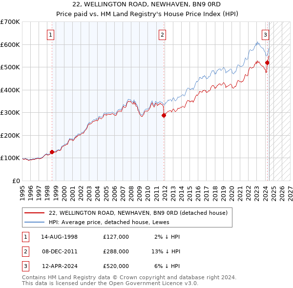 22, WELLINGTON ROAD, NEWHAVEN, BN9 0RD: Price paid vs HM Land Registry's House Price Index