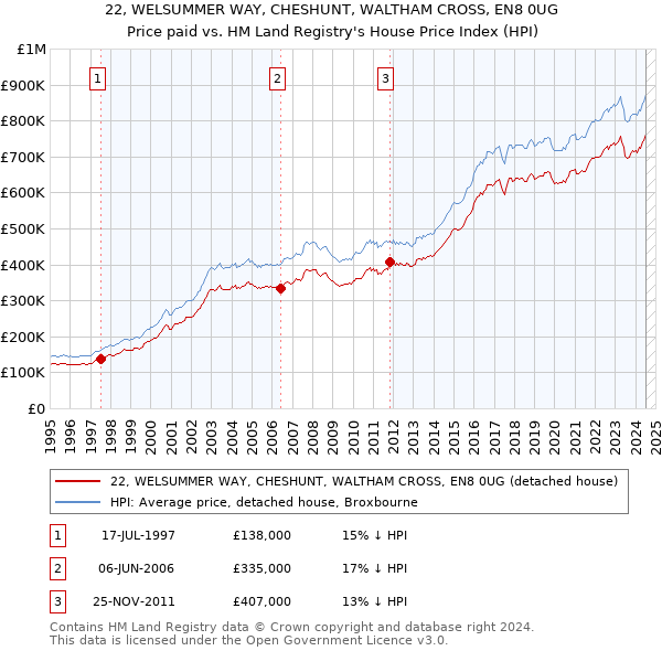 22, WELSUMMER WAY, CHESHUNT, WALTHAM CROSS, EN8 0UG: Price paid vs HM Land Registry's House Price Index