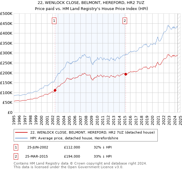 22, WENLOCK CLOSE, BELMONT, HEREFORD, HR2 7UZ: Price paid vs HM Land Registry's House Price Index