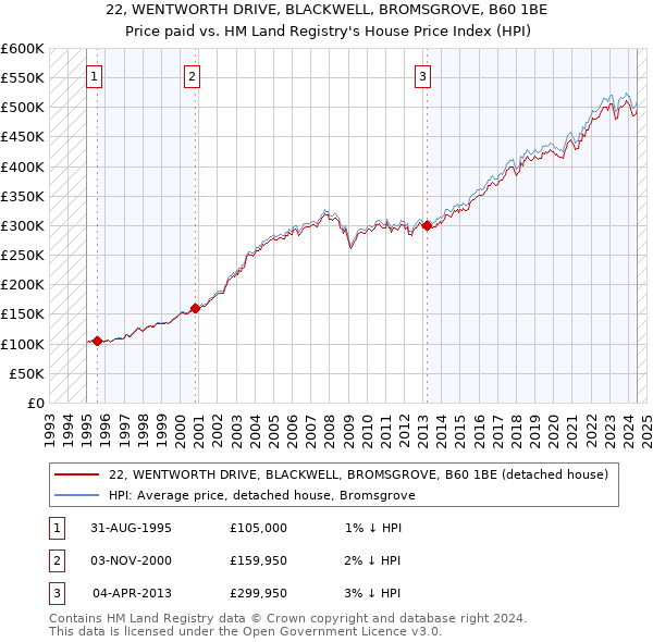 22, WENTWORTH DRIVE, BLACKWELL, BROMSGROVE, B60 1BE: Price paid vs HM Land Registry's House Price Index