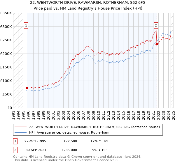 22, WENTWORTH DRIVE, RAWMARSH, ROTHERHAM, S62 6FG: Price paid vs HM Land Registry's House Price Index