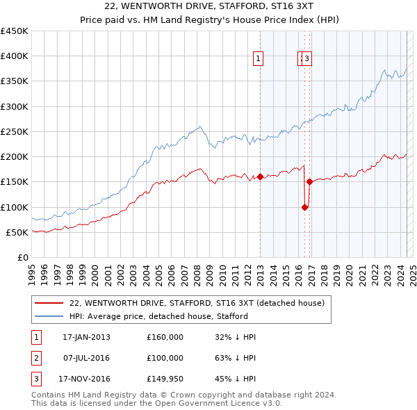 22, WENTWORTH DRIVE, STAFFORD, ST16 3XT: Price paid vs HM Land Registry's House Price Index