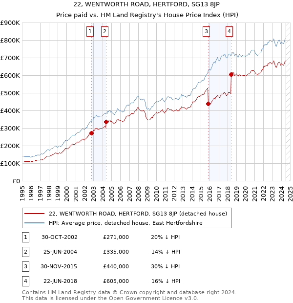 22, WENTWORTH ROAD, HERTFORD, SG13 8JP: Price paid vs HM Land Registry's House Price Index