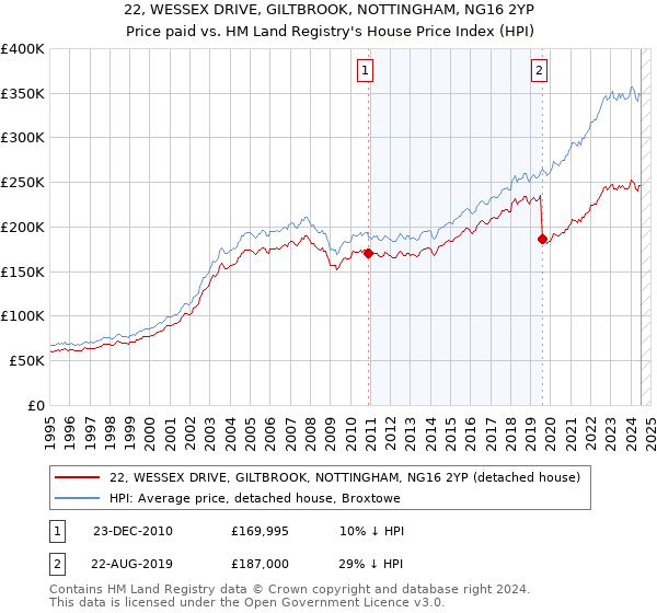 22, WESSEX DRIVE, GILTBROOK, NOTTINGHAM, NG16 2YP: Price paid vs HM Land Registry's House Price Index