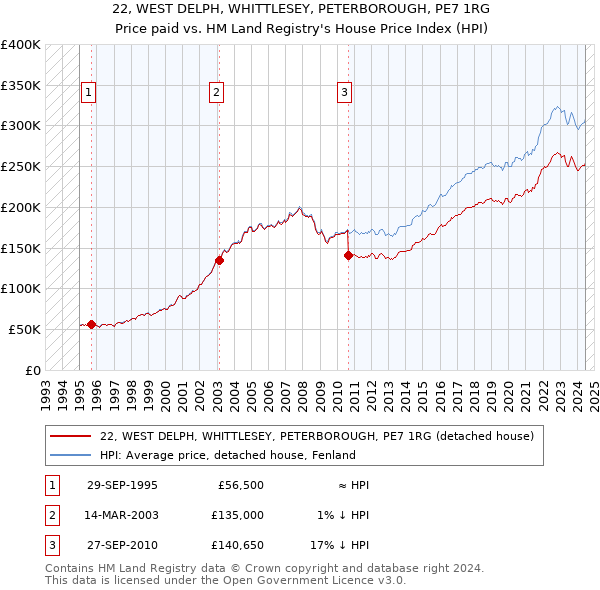 22, WEST DELPH, WHITTLESEY, PETERBOROUGH, PE7 1RG: Price paid vs HM Land Registry's House Price Index