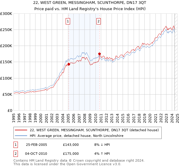 22, WEST GREEN, MESSINGHAM, SCUNTHORPE, DN17 3QT: Price paid vs HM Land Registry's House Price Index