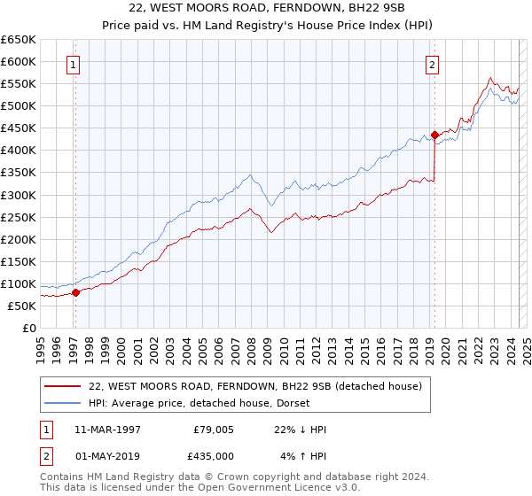 22, WEST MOORS ROAD, FERNDOWN, BH22 9SB: Price paid vs HM Land Registry's House Price Index