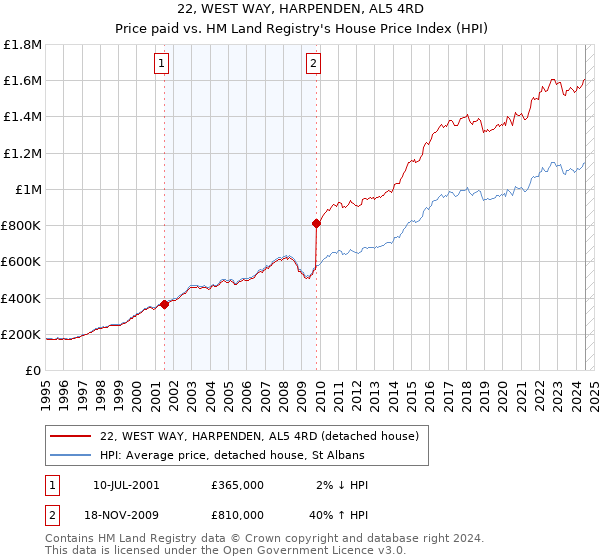 22, WEST WAY, HARPENDEN, AL5 4RD: Price paid vs HM Land Registry's House Price Index