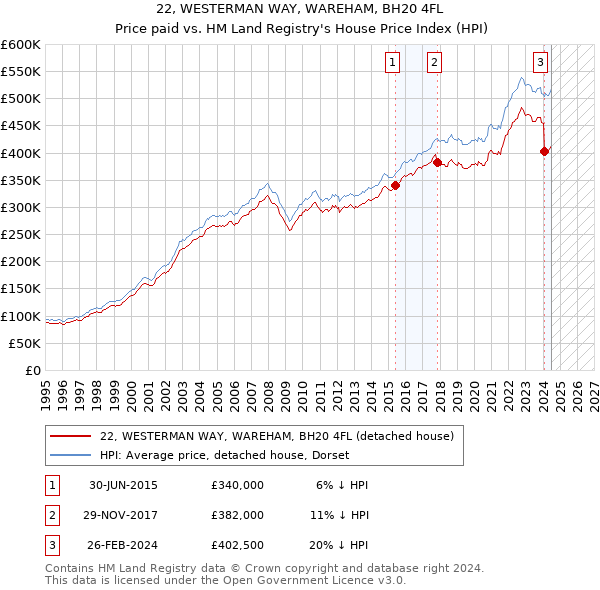 22, WESTERMAN WAY, WAREHAM, BH20 4FL: Price paid vs HM Land Registry's House Price Index