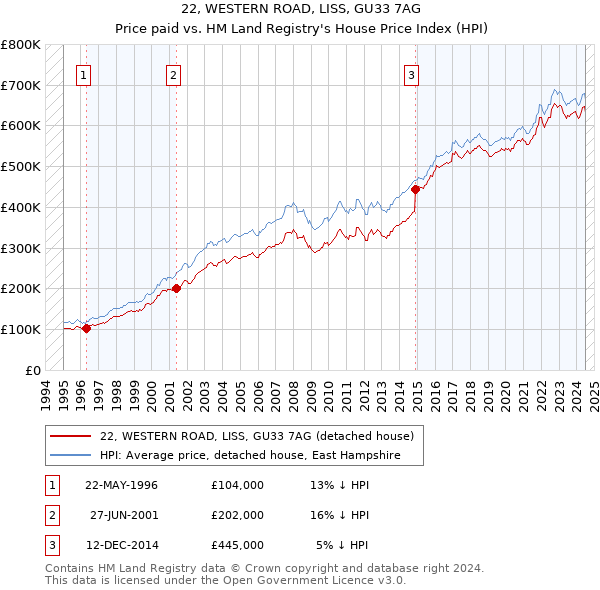 22, WESTERN ROAD, LISS, GU33 7AG: Price paid vs HM Land Registry's House Price Index