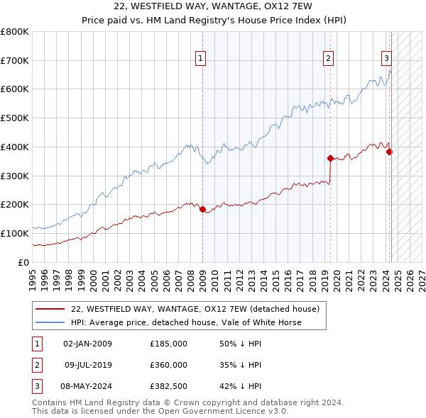 22, WESTFIELD WAY, WANTAGE, OX12 7EW: Price paid vs HM Land Registry's House Price Index