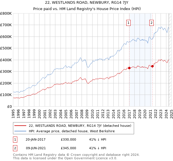 22, WESTLANDS ROAD, NEWBURY, RG14 7JY: Price paid vs HM Land Registry's House Price Index