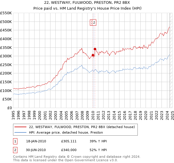 22, WESTWAY, FULWOOD, PRESTON, PR2 8BX: Price paid vs HM Land Registry's House Price Index