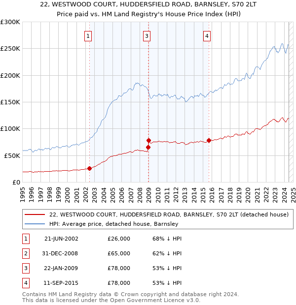 22, WESTWOOD COURT, HUDDERSFIELD ROAD, BARNSLEY, S70 2LT: Price paid vs HM Land Registry's House Price Index