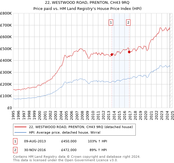 22, WESTWOOD ROAD, PRENTON, CH43 9RQ: Price paid vs HM Land Registry's House Price Index