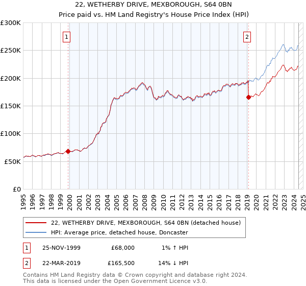 22, WETHERBY DRIVE, MEXBOROUGH, S64 0BN: Price paid vs HM Land Registry's House Price Index