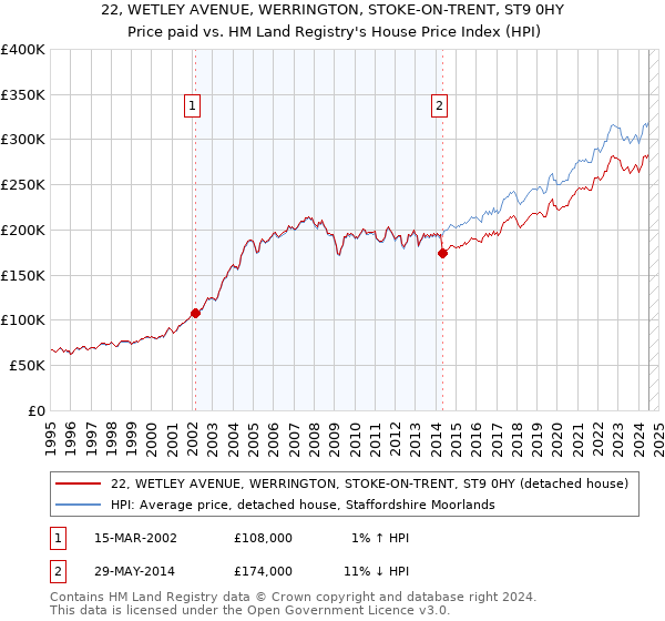 22, WETLEY AVENUE, WERRINGTON, STOKE-ON-TRENT, ST9 0HY: Price paid vs HM Land Registry's House Price Index