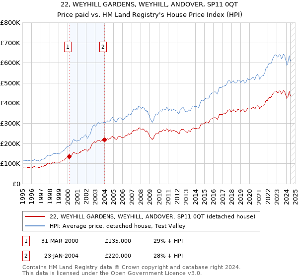 22, WEYHILL GARDENS, WEYHILL, ANDOVER, SP11 0QT: Price paid vs HM Land Registry's House Price Index