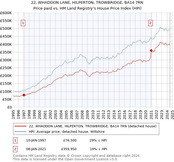 22, WHADDON LANE, HILPERTON, TROWBRIDGE, BA14 7RN: Price paid vs HM Land Registry's House Price Index