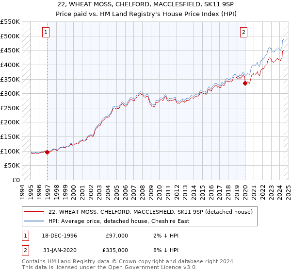 22, WHEAT MOSS, CHELFORD, MACCLESFIELD, SK11 9SP: Price paid vs HM Land Registry's House Price Index