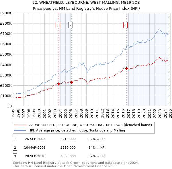 22, WHEATFIELD, LEYBOURNE, WEST MALLING, ME19 5QB: Price paid vs HM Land Registry's House Price Index