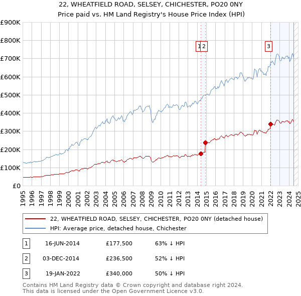 22, WHEATFIELD ROAD, SELSEY, CHICHESTER, PO20 0NY: Price paid vs HM Land Registry's House Price Index