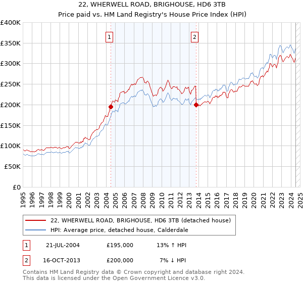 22, WHERWELL ROAD, BRIGHOUSE, HD6 3TB: Price paid vs HM Land Registry's House Price Index