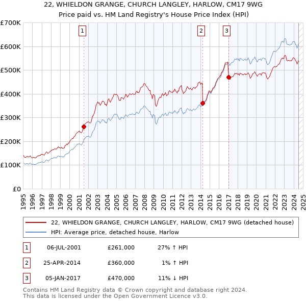 22, WHIELDON GRANGE, CHURCH LANGLEY, HARLOW, CM17 9WG: Price paid vs HM Land Registry's House Price Index