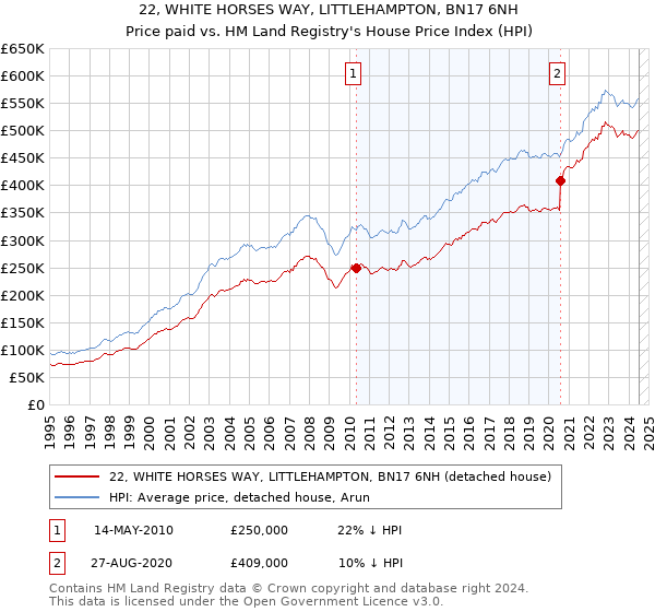 22, WHITE HORSES WAY, LITTLEHAMPTON, BN17 6NH: Price paid vs HM Land Registry's House Price Index