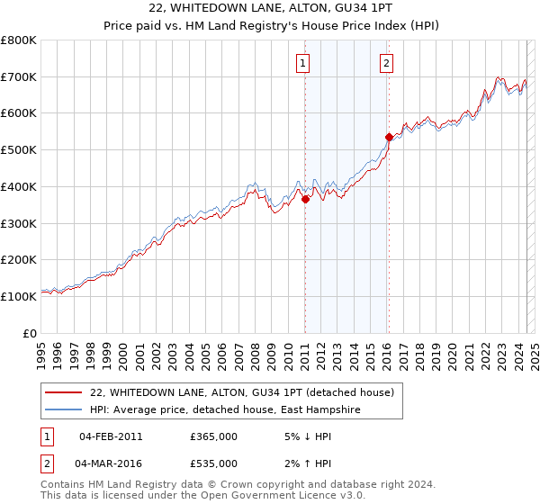 22, WHITEDOWN LANE, ALTON, GU34 1PT: Price paid vs HM Land Registry's House Price Index