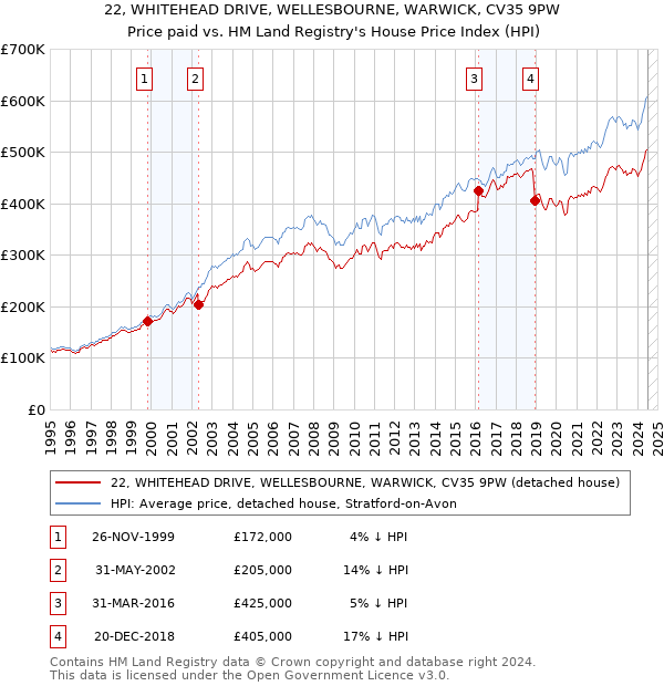 22, WHITEHEAD DRIVE, WELLESBOURNE, WARWICK, CV35 9PW: Price paid vs HM Land Registry's House Price Index